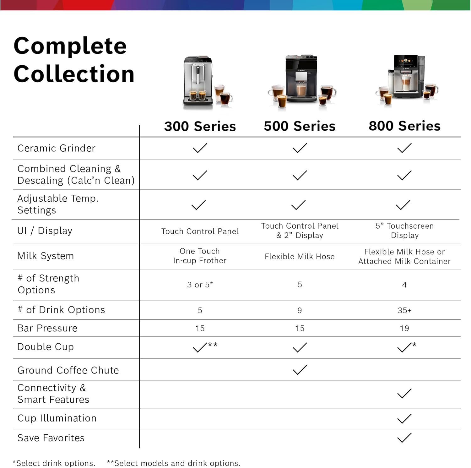 Bosch Fully Automatic Coffee and Espresso Machine - One-Touch Drinks, Barista Style, Double Cup Super Coffee Maker - Large Bean Capacity - Easy Clean, Maintenance - Silver- TIU20307